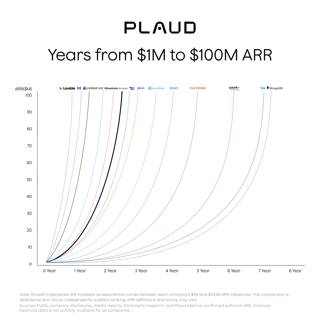 Plaud reached $100M ARR in approximately 2 years, outperforming companies like Zoom, Snowflake, and MongoDB.